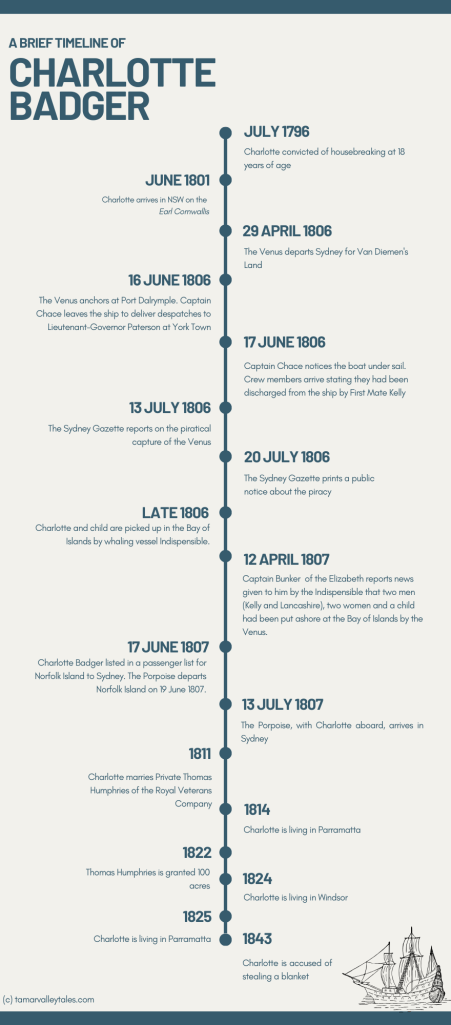 A Brief Timeline of Charlotte Badger